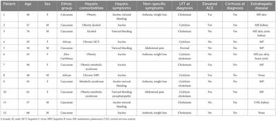 Hepatic sarcoidosis with symptomatic portal hypertension: A report of 12 cases with review of the literature